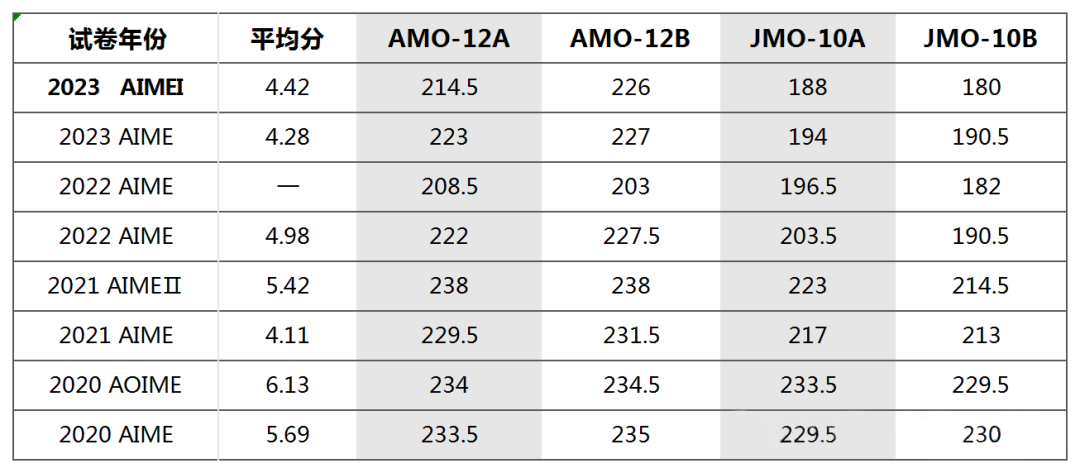 2025年AIMEⅠ卷考试结束，全力备战AIMEⅡ卷，AIMEⅡ考前知识点回顾