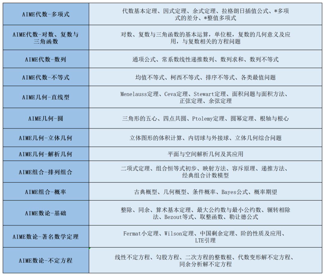 2025年AIMEⅠ卷考试结束，全力备战AIMEⅡ卷，AIMEⅡ考前知识点回顾