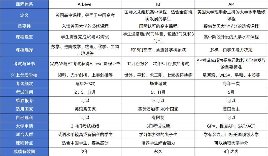 AP、IB、A-Level三大国际课程对比！选对体系比选对学校更重要！