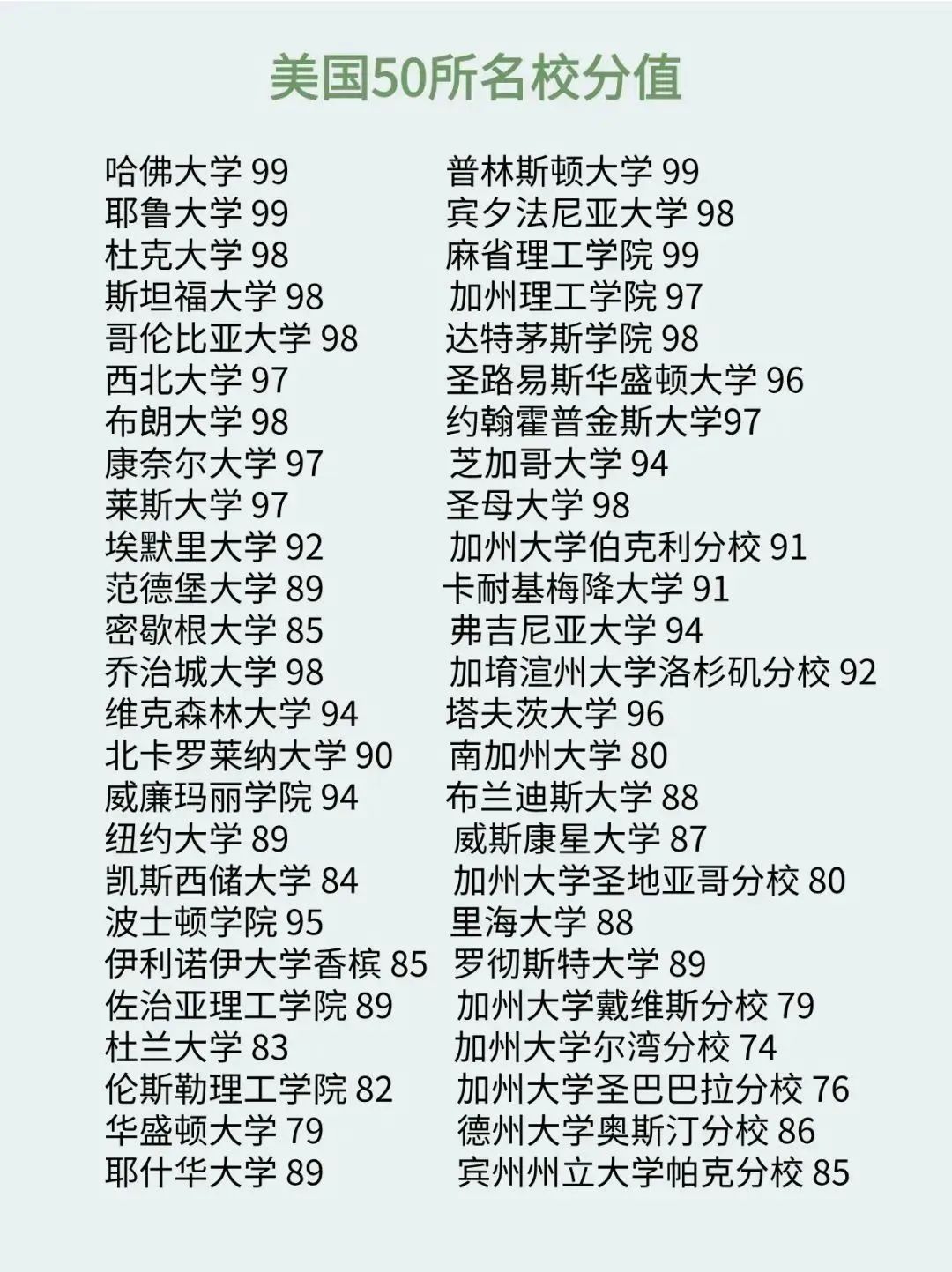 美国TOP50录取公式全拆解！你能上哪所？