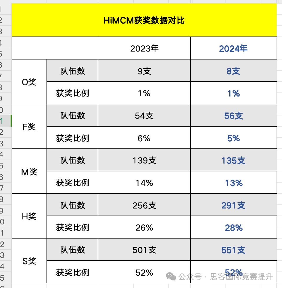 HiMCM公布成绩！2024HiMCM仅有8只O奖队伍！HiMCM获奖率再次降低？