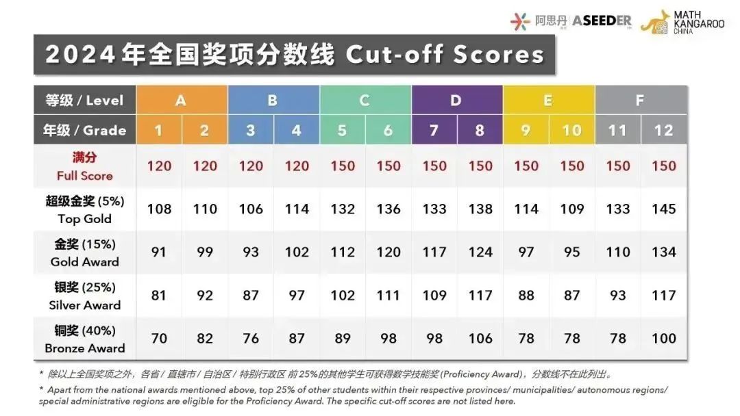 一二年级袋鼠数学竞赛考多少分可以拿奖？