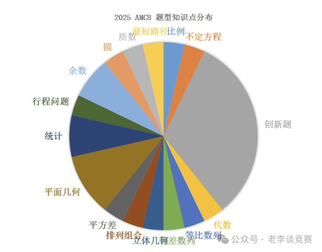 2025AMC8数学竞赛难度解读，今年题目难不难？如何备考明年考试？（附AMC8课程）