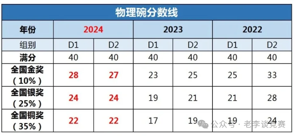 物理碗奖项有哪些？金牌有多难？赶紧收藏这份备考指南