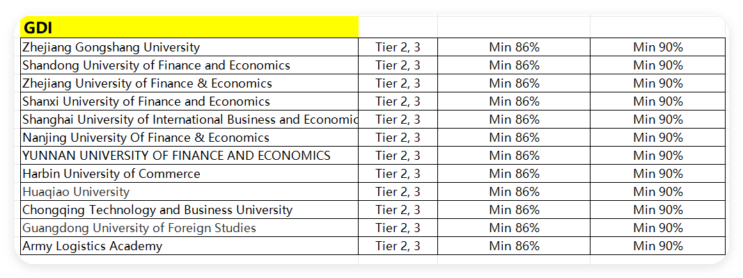 为何曼大深受广大学生的青睐？今年list院校有所增减！门槛均分整体下降！