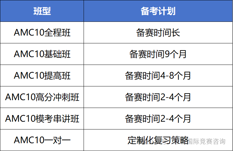 打AMC10竞赛有什么优势？不同年级学生怎么规划AMC10？机构AMC10竞赛培训班课有！