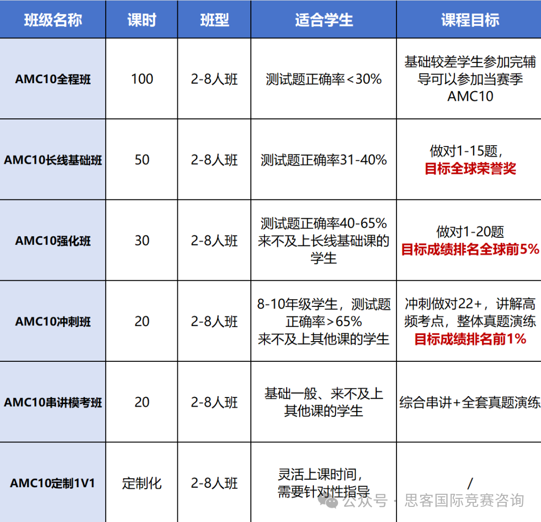 打AMC10竞赛有什么优势？不同年级学生怎么规划AMC10？机构AMC10竞赛培训班课有！