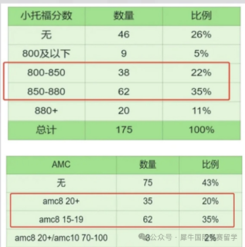 上海三公，真的需要AMC8竞赛成绩吗？