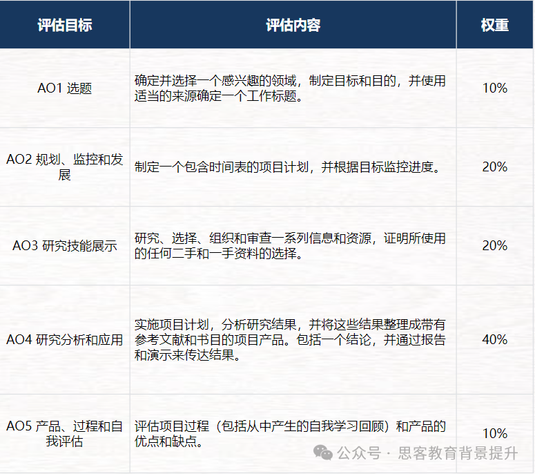 英国梦校offer收割机——IEPQ项目是什么？IEPQ项目辅导有吗？