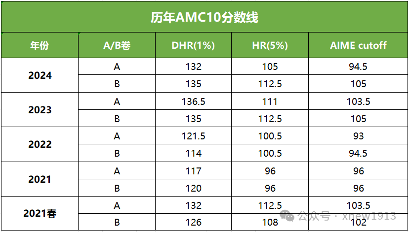 AMC10数学竞赛全攻略：从入门到全球卓越前1%，一文掌握所有关键！