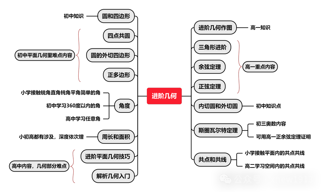 AMC10数学竞赛全攻略：从入门到全球卓越前1%，一文掌握所有关键！