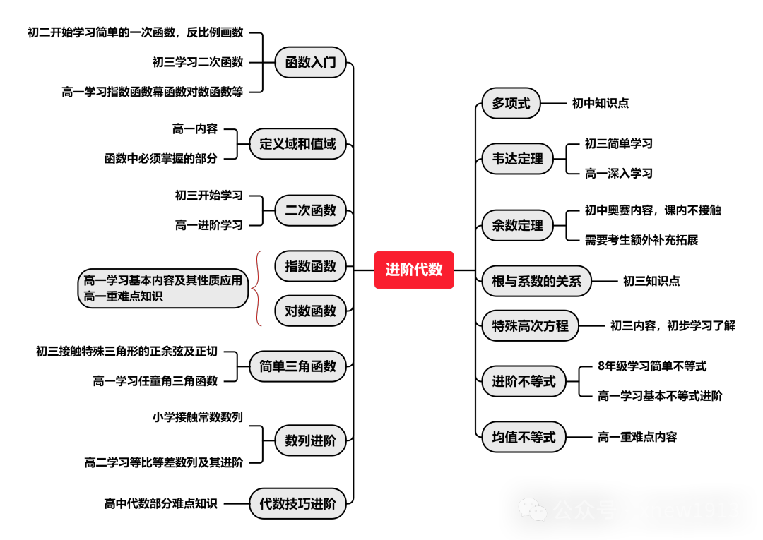 AMC10数学竞赛全攻略：从入门到全球卓越前1%，一文掌握所有关键！