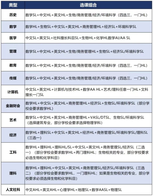 IB课程体系优势是什么？新手学IB课程如何选课？IB课程辅导哪里有？