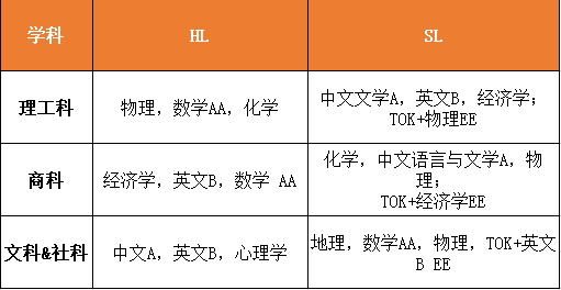 IB课程体系优势是什么？新手学IB课程如何选课？IB课程辅导哪里有？