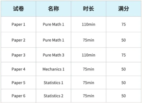 A-Level数学课程学什么？A-Level数学如何规划才能拿A*？