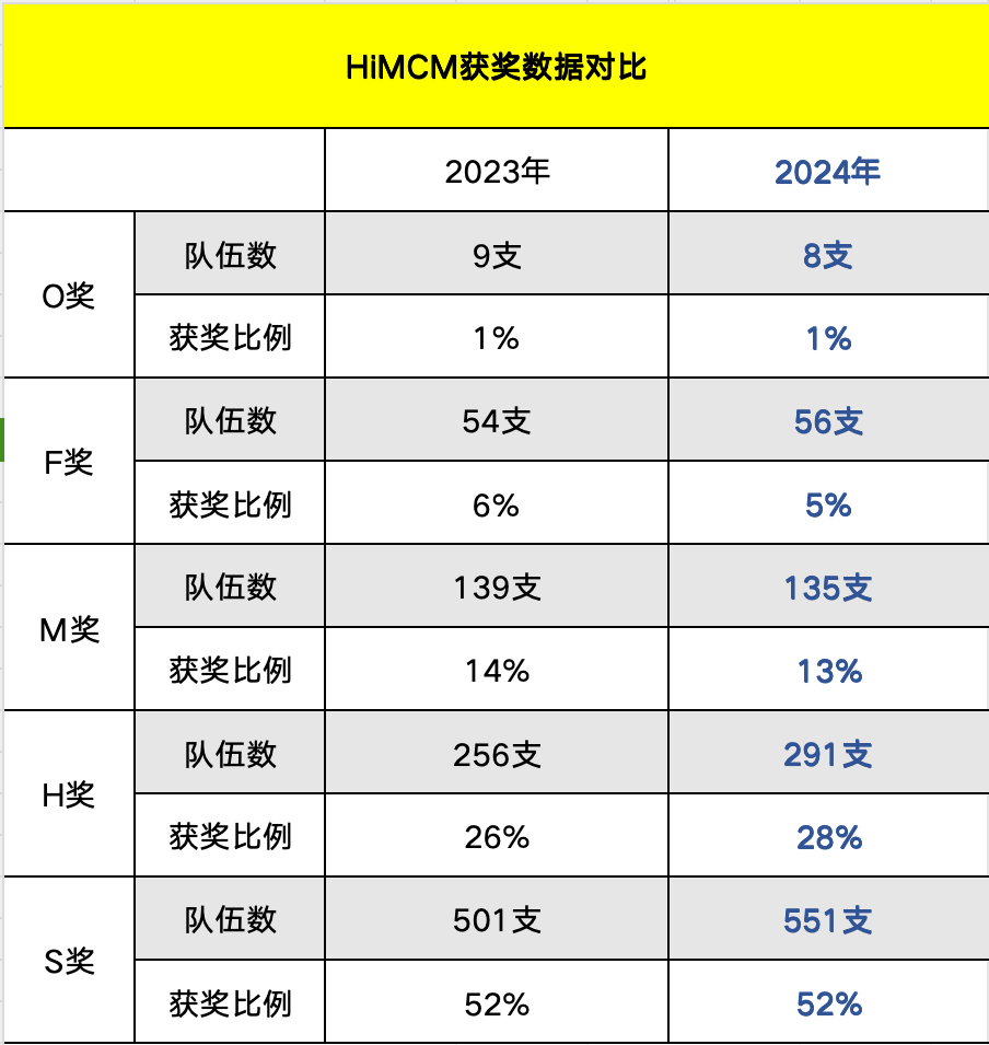 HiMCM成绩正式公布！速看HiMCM获奖名单，HiMCM比赛结果！