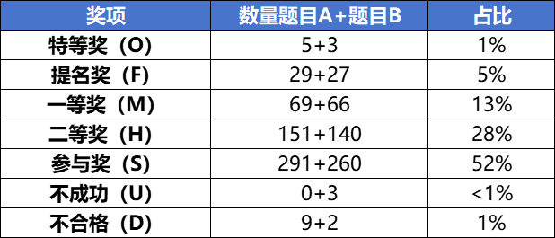 HiMCM成绩正式公布！速看HiMCM获奖名单，HiMCM比赛结果！