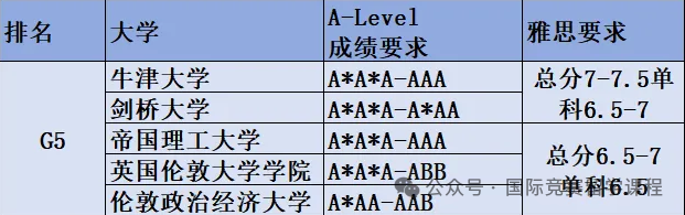 ALevel成绩能申请哪些国家的大学？不同国家的申请条件有什么不同？