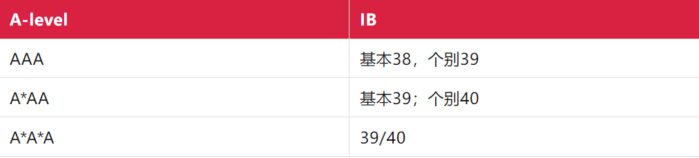 ALevel和IB哪个申英本更吃香？从G5历年录取数据带你看透IB课程和ALevel课程哪个更好！