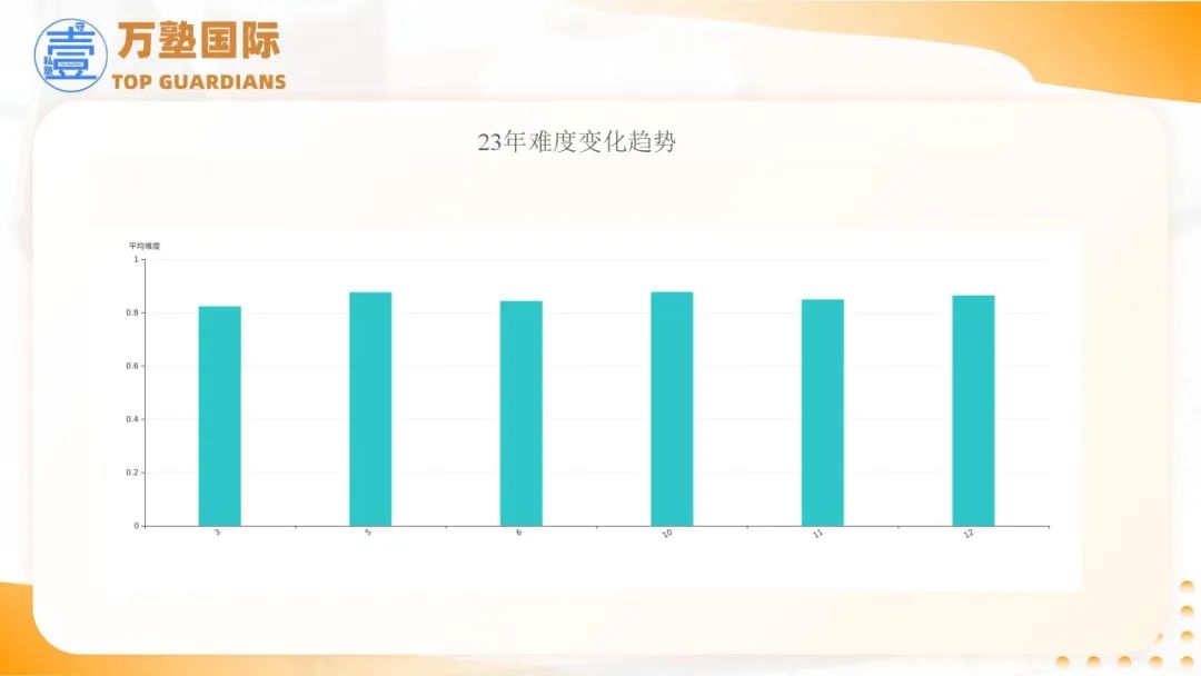 SAT | 2025年SAT备考策略——基于2024全年真题研究