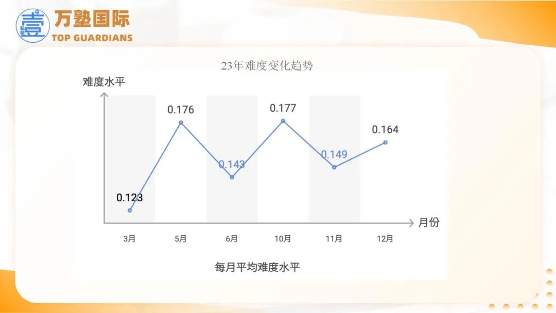 SAT | 2025年SAT备考策略——基于2024全年真题研究