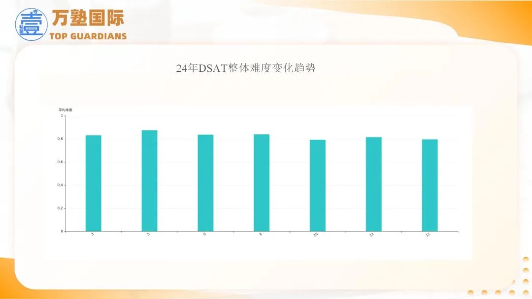 SAT | 2025年SAT备考策略——基于2024全年真题研究