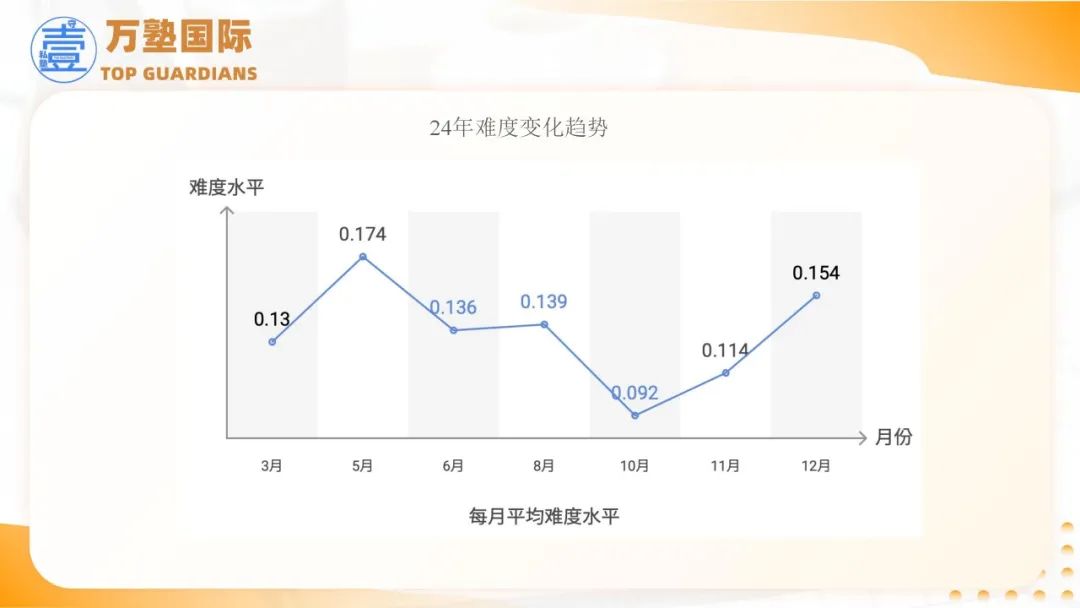 SAT | 2025年SAT备考策略——基于2024全年真题研究