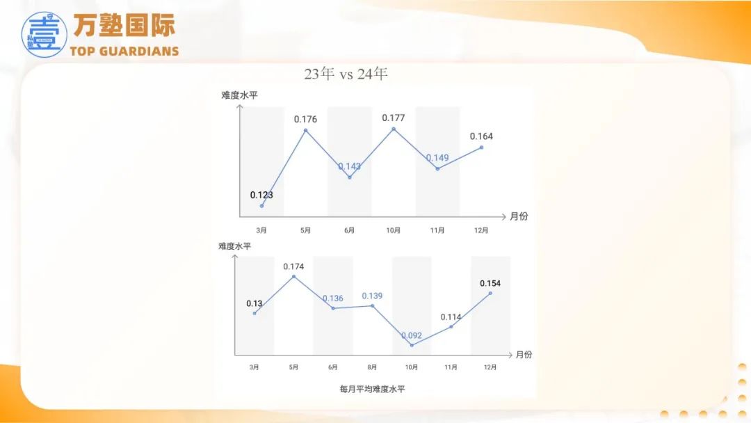 SAT | 2025年SAT备考策略——基于2024全年真题研究