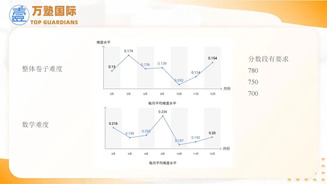 SAT | 2025年SAT备考策略——基于2024全年真题研究