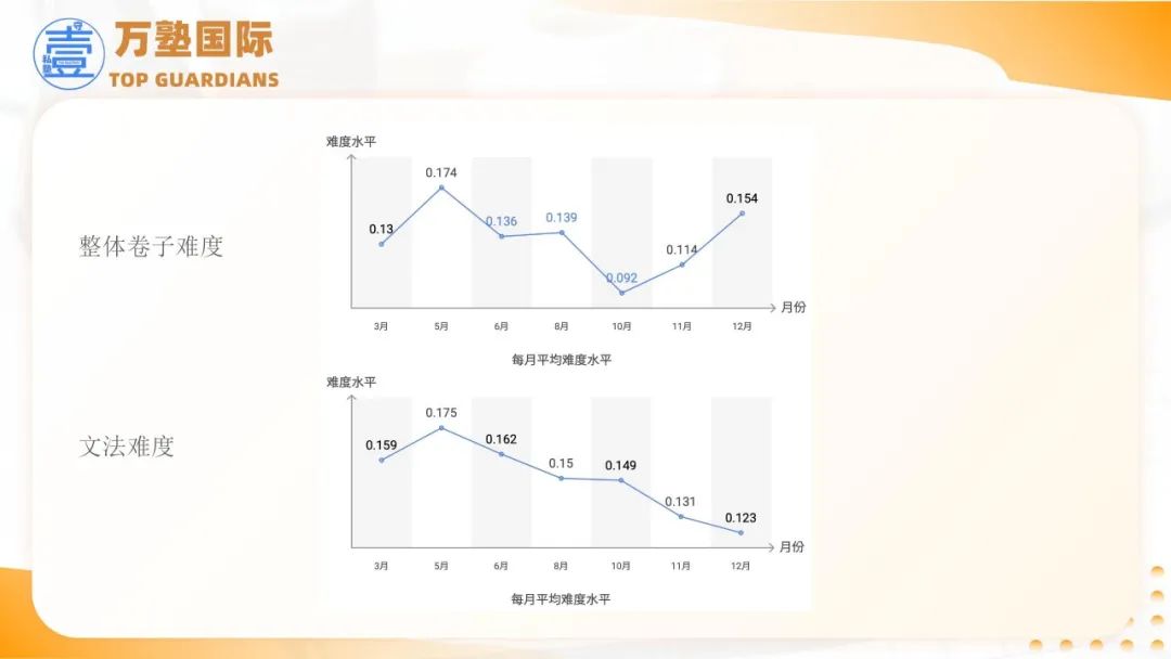 SAT | 2025年SAT备考策略——基于2024全年真题研究