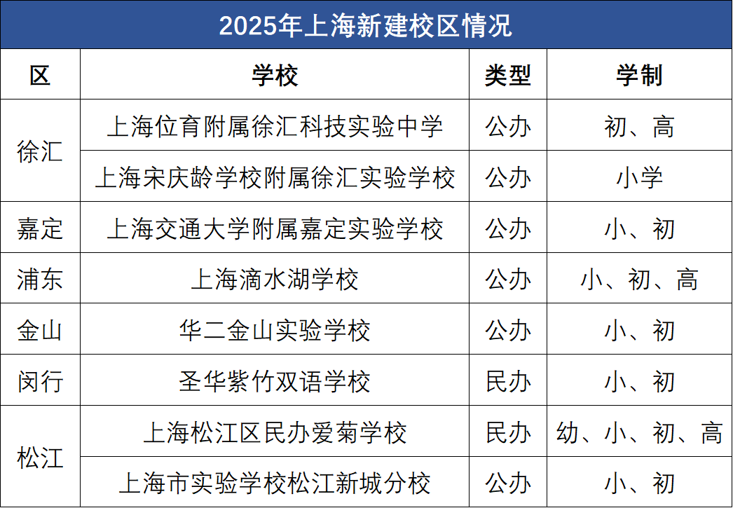 宋校、上实、华二、位育...多所国际新校即将开办！上海2025幼升小/小升初重要时间表！