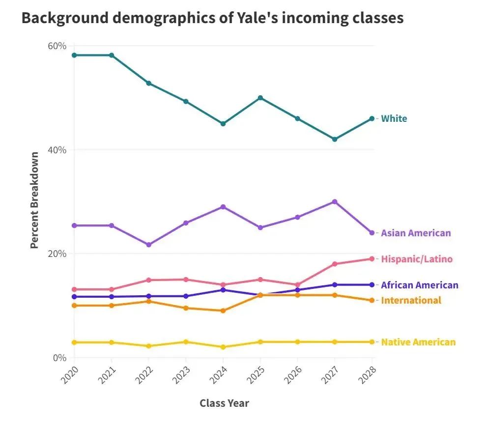 耶鲁官宣“扩招”100人,实则总名额缩水?对国际生影响几何?