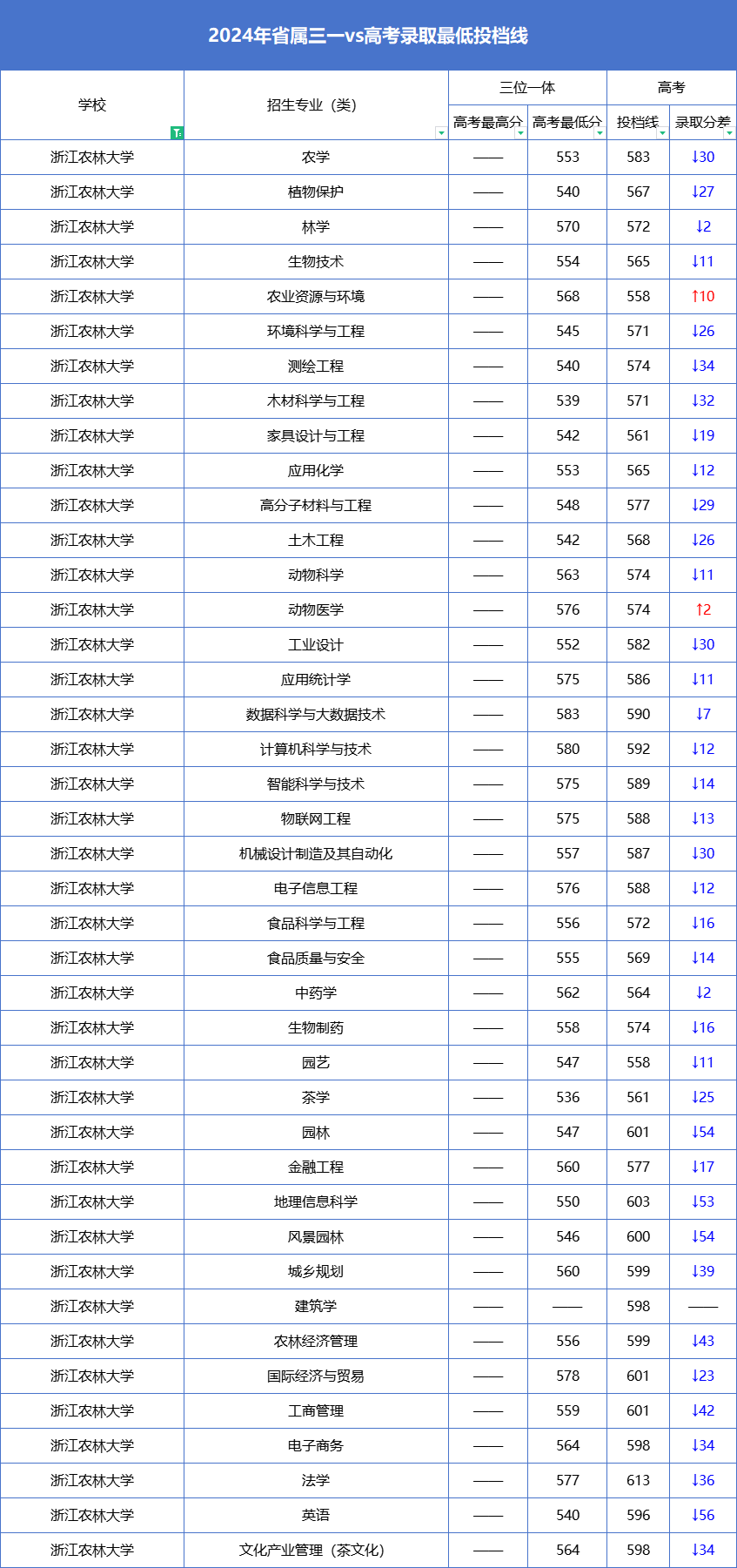 浙江农林大学2025三一报考指南