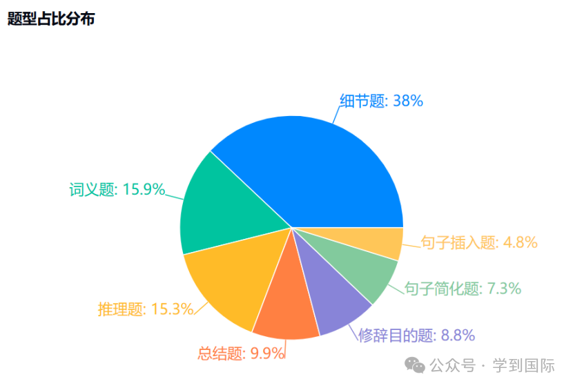 2024年托福阅读考情年度盘点！独家解读，逐个击破！