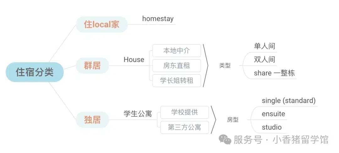 拒绝不得house！超全英国住宿租房科普