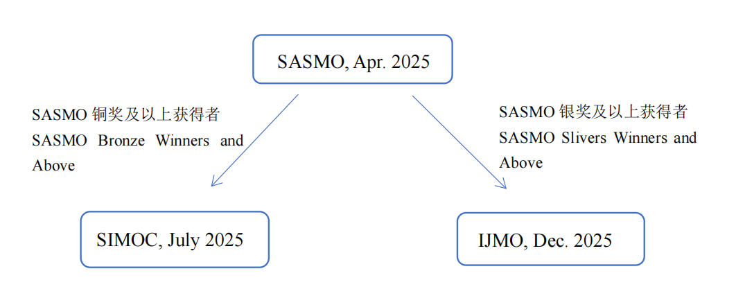 2025 SASMO中国区报名火热进行中！赶快加入我们吧！