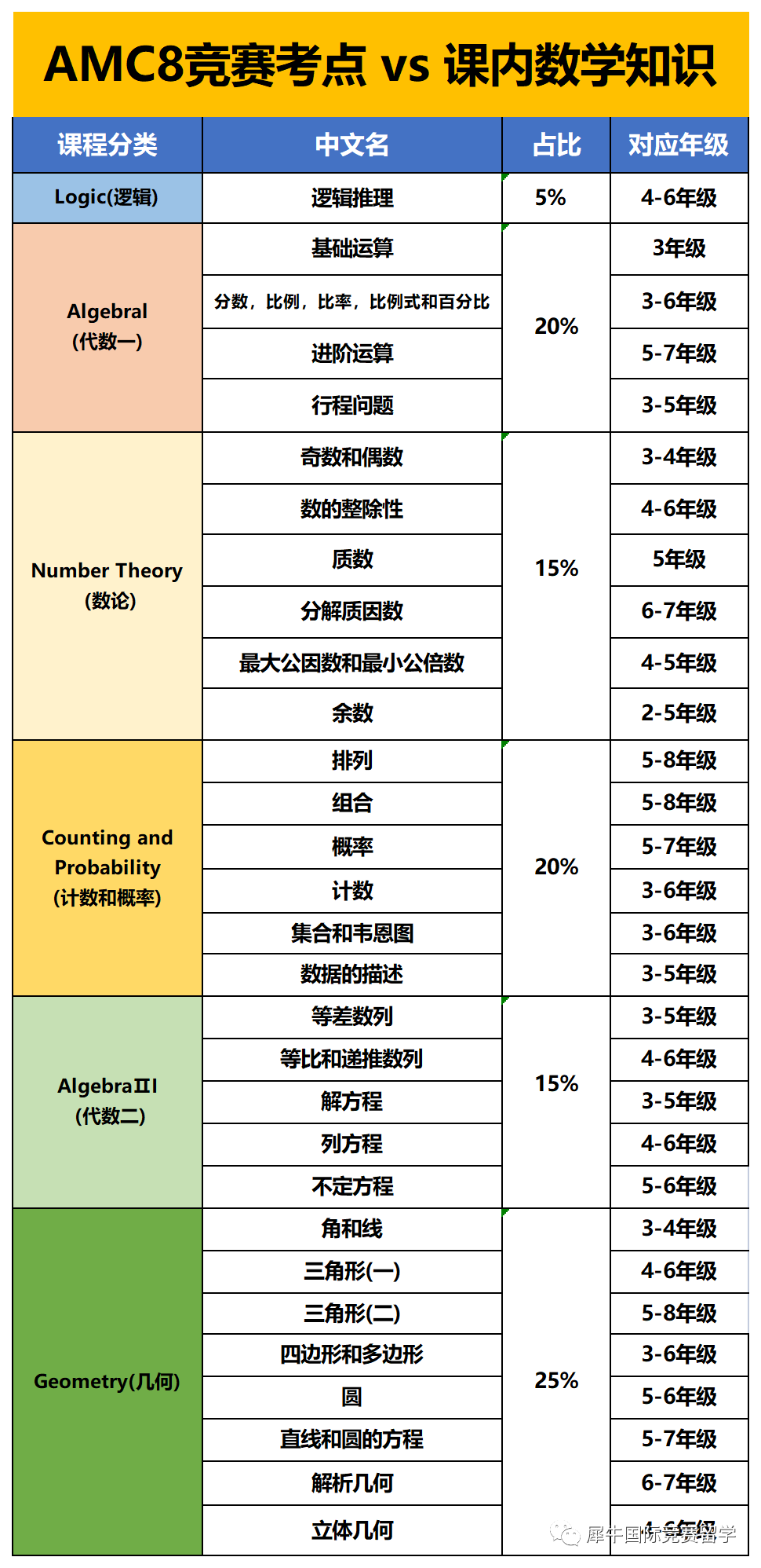 南京家长必看！AMC8如何为小升初升学 “添砖加瓦”