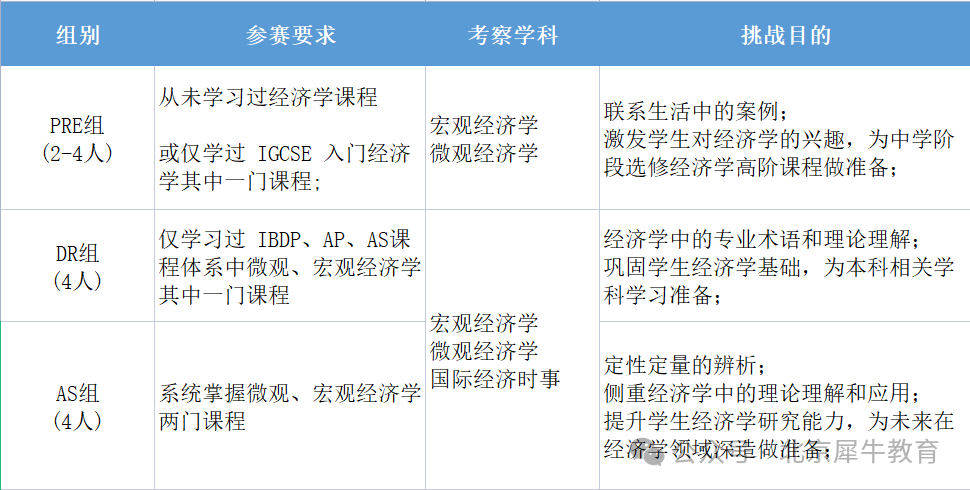 是时候入局NEC经济商赛了！NEC商赛含金量高不高，适合什么人学，难度怎么样？一文彻底搞懂！还有商赛大师班，毕业牛娃成绩亮眼！