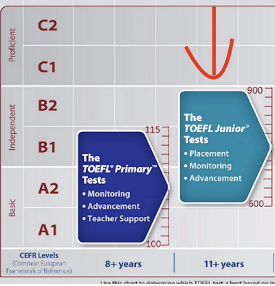 1年级就能学的小托福课程 小托福课程带你从0到B2！