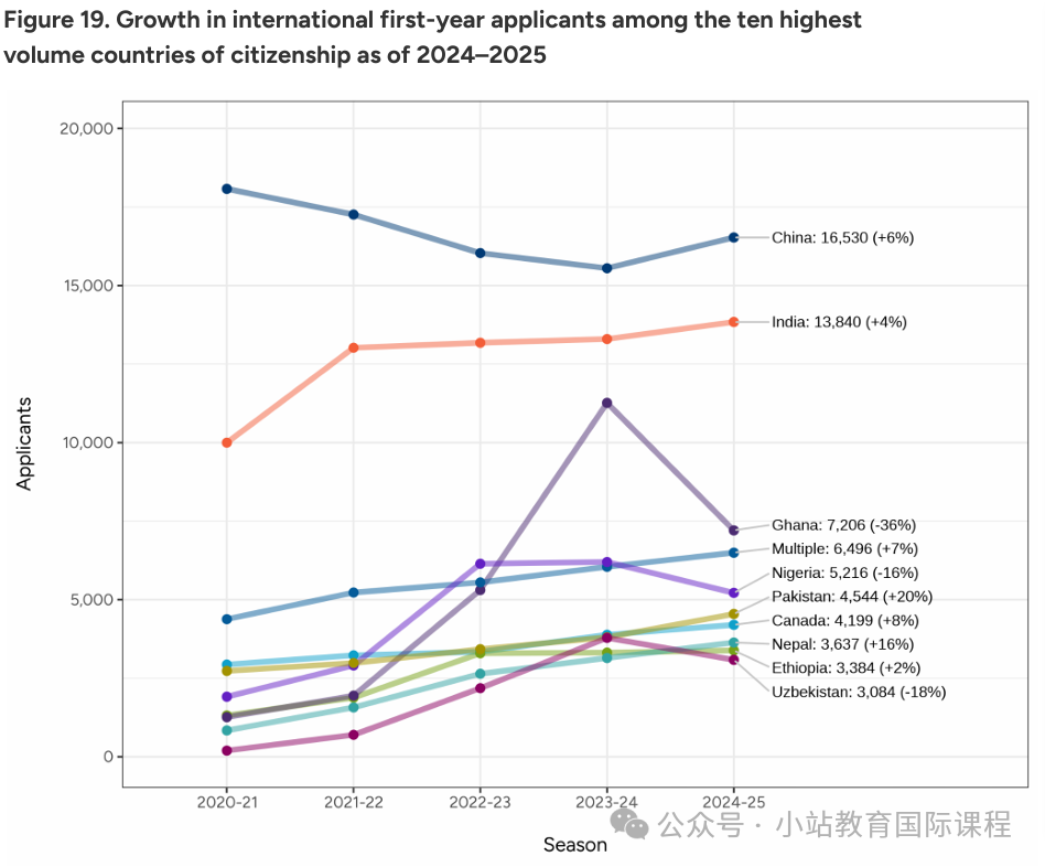 CA再次更新25fall申请数据：120w+人申请！EA赛道拥挤，猛增17%！中国恢复增长趋势！