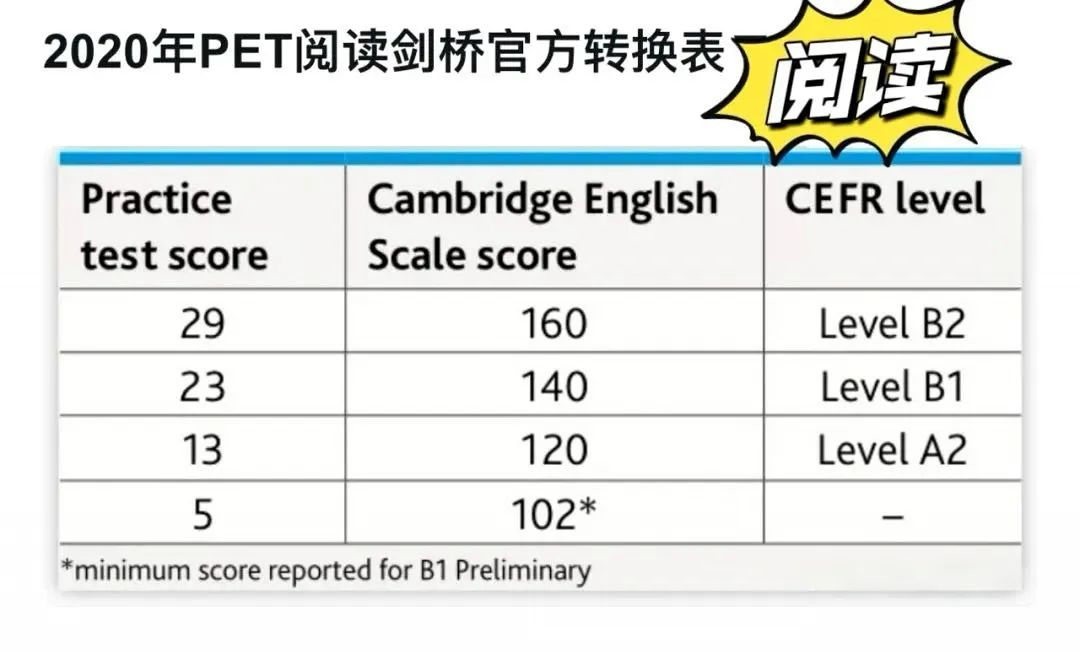 新版PET评分标准解读，各科考多少分才达到优秀？