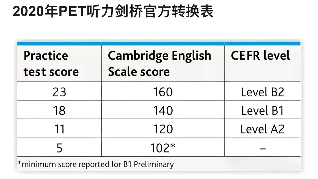 新版PET评分标准解读，各科考多少分才达到优秀？