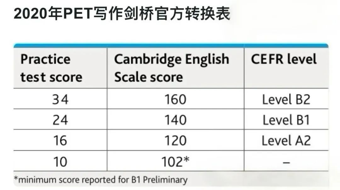 新版PET评分标准解读，各科考多少分才达到优秀？