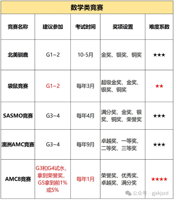 上海三公备考参加哪些竞赛？认准这些三公加分项，别做无用功！