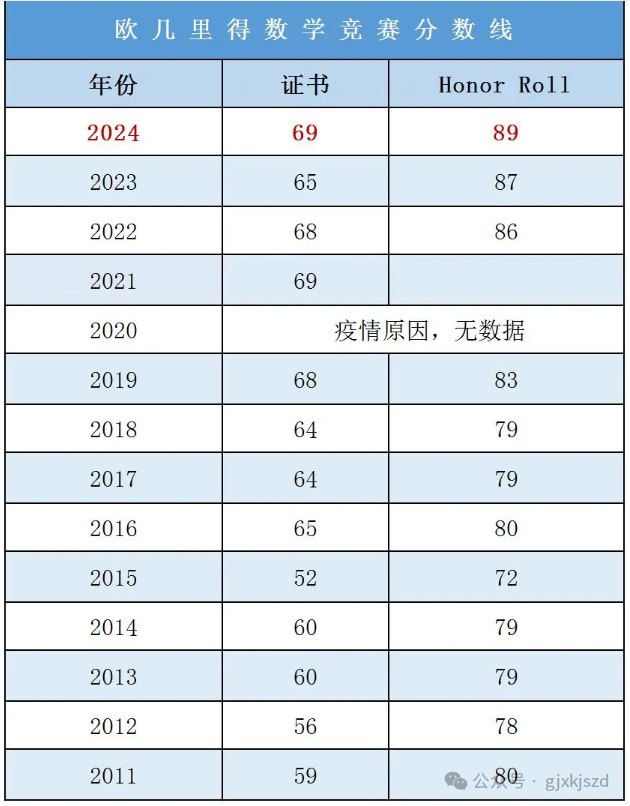 25年备考指南！欧几里得数学竞赛怎样报名？如何准备？