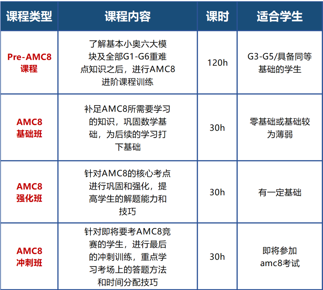 上海数学新教改点名AMC8？上海AMC8课程介绍！