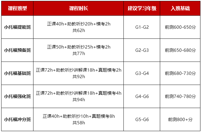 小托福考试内容和题型有哪些？附上不同年级备考小托福技巧！