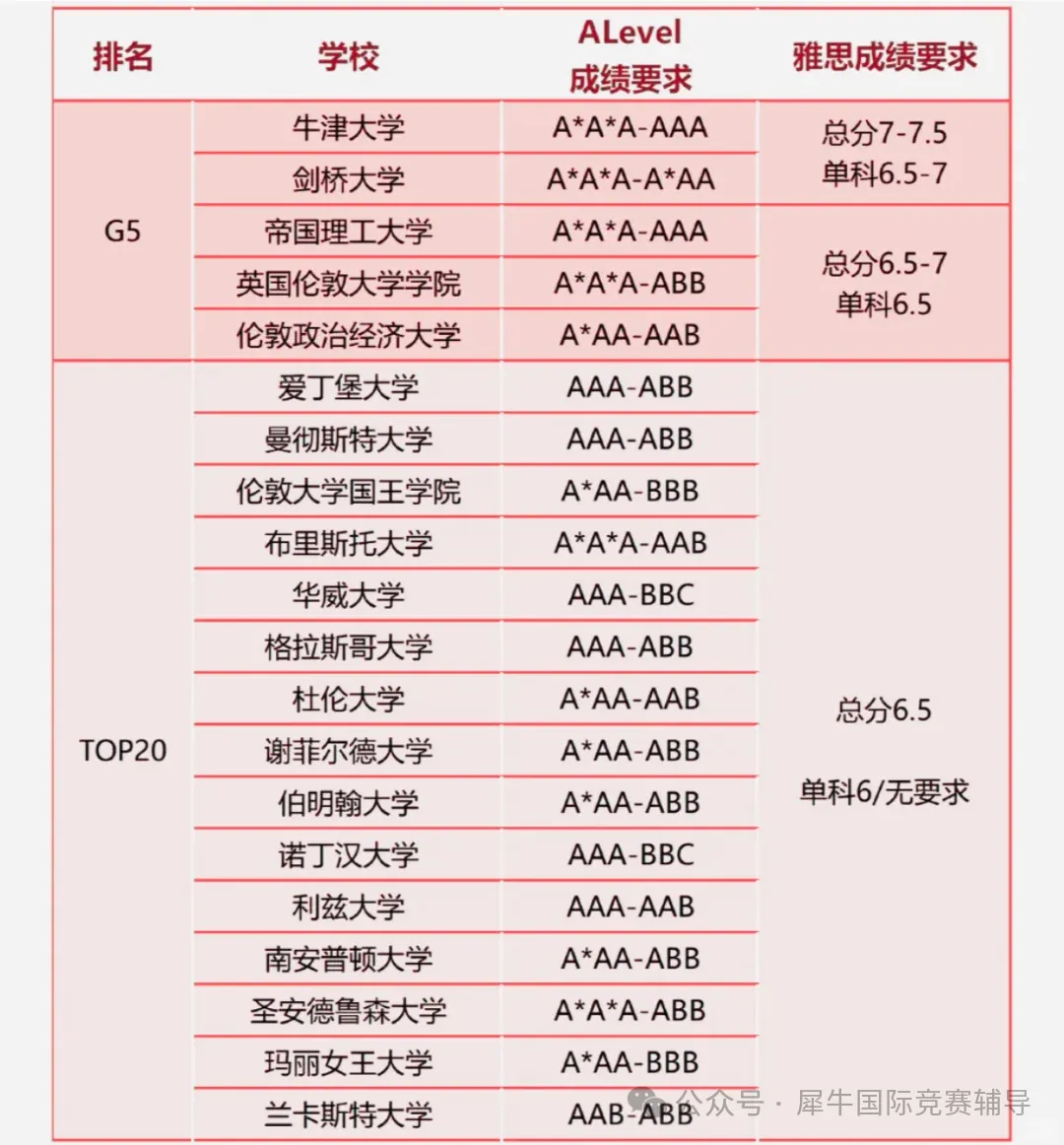 海外学校对Alevel成绩的要求有哪些？附Alevel课程