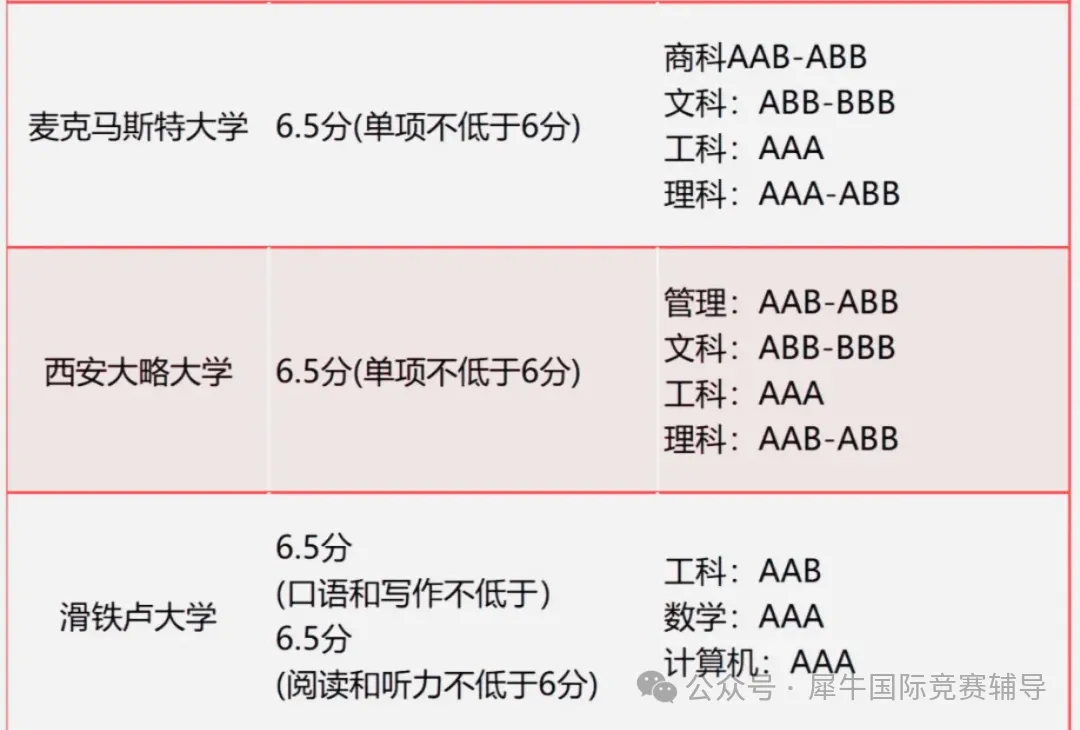 一文看懂！别再盲目备考Alevel！海外学校对Alevel成绩的要求有哪些？附上机构Alevel课程