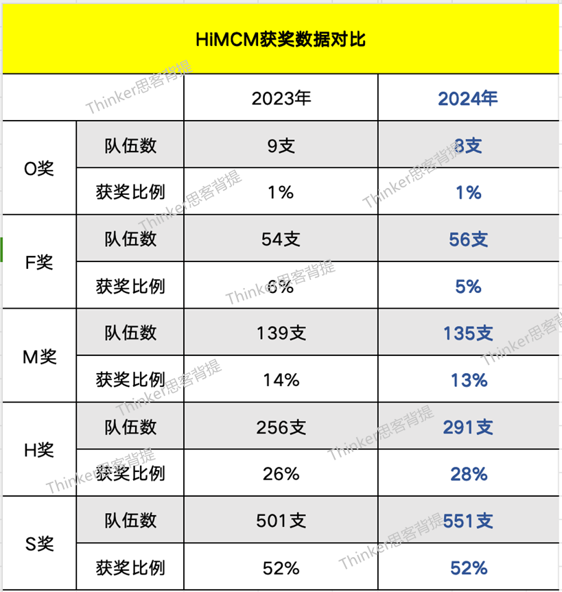 2024 年美国中学生数学建模竞赛优秀论文公布，附HiMCM竞赛历年获奖论文领取